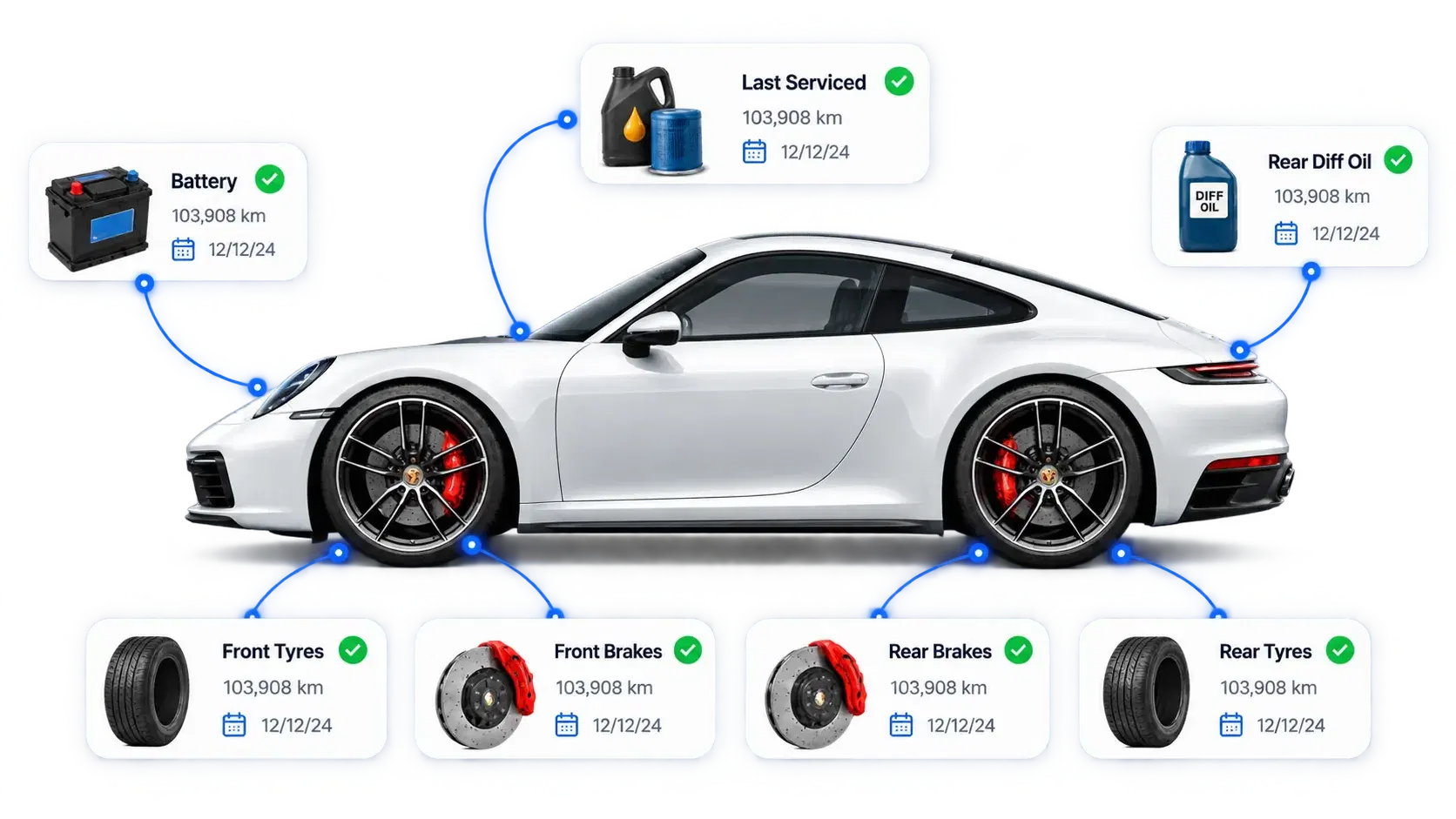 A car with callouts showing battery, oil, differential, tyre and brake service records, each dated and ticked