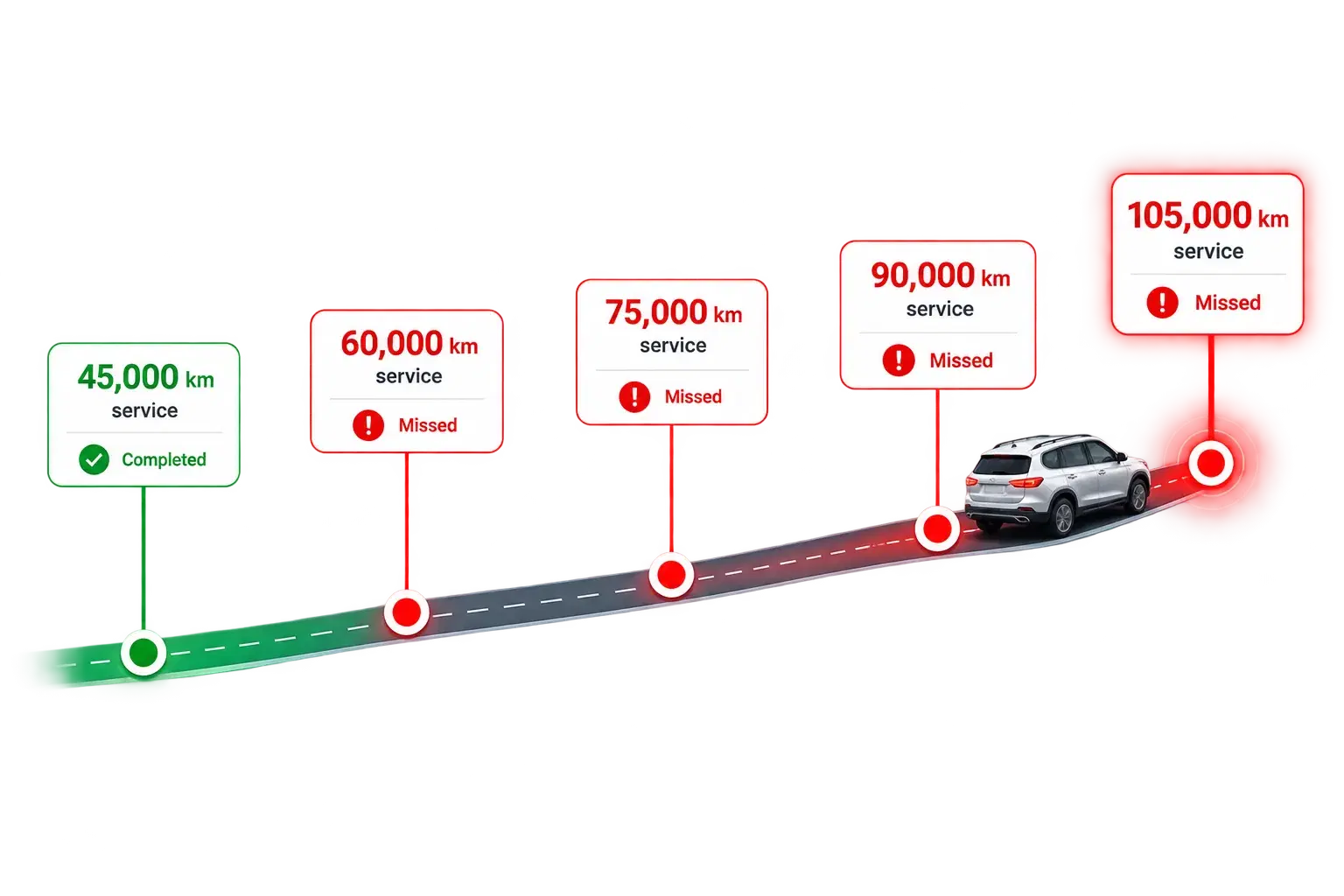 A service timeline showing completed services at 45,000 km and missed services from 60,000 km onward