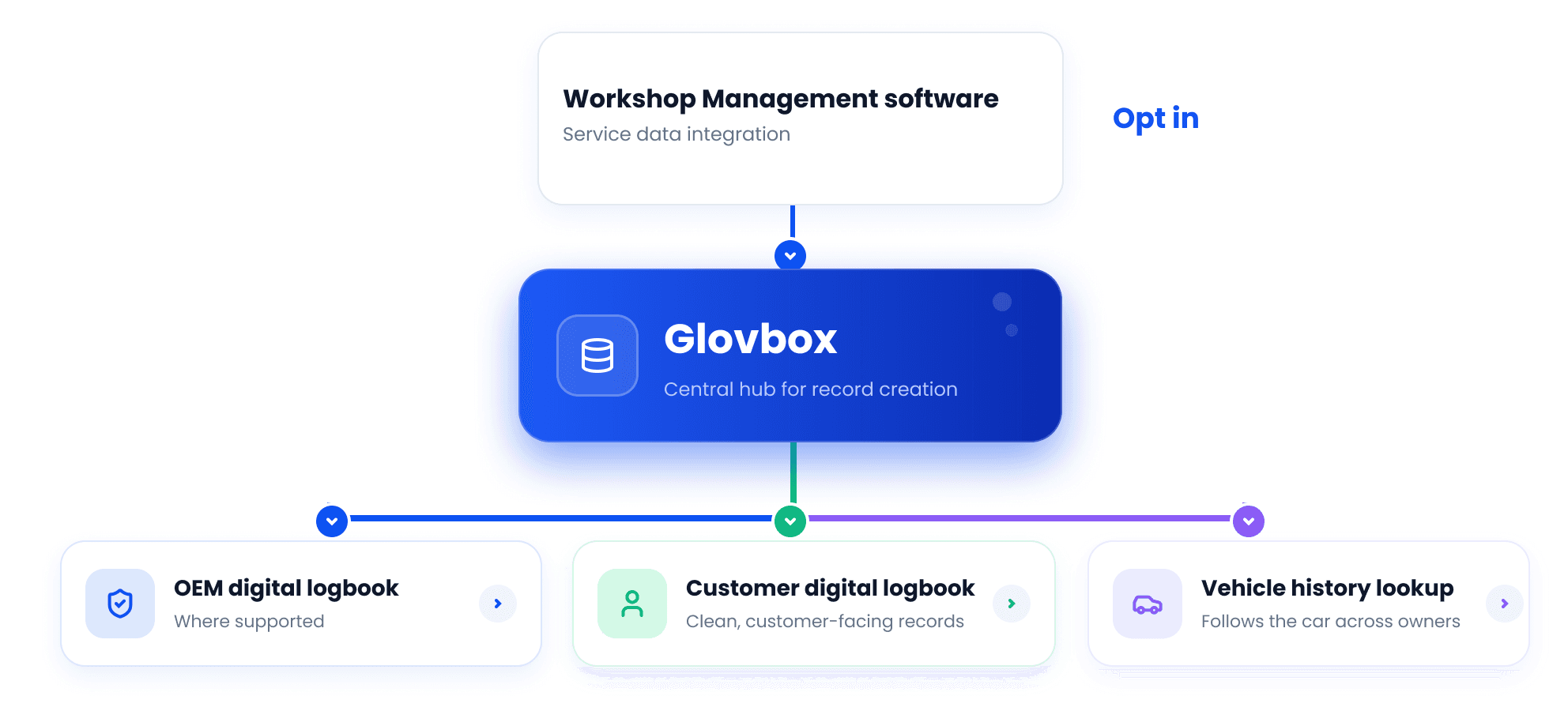 How one workshop service record creates multiple digital outcomes
